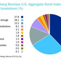 Barclays Us Aggregate Bond Index Chart