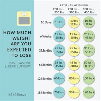 Bariatric Sleeve Weight Loss Chart