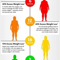 Bariatric Weight Loss Chart