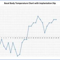 Basal Body Temp Chart Implantation Dip