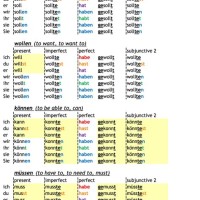 Basic German Verb Conjugation Chart