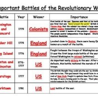 Battles Of The Revolutionary War Summary Chart