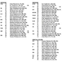 Baylor Bears Depth Chart 2017