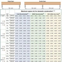 Bci Floor Joist Span Chart