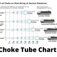 Bean Choke Flow Chart