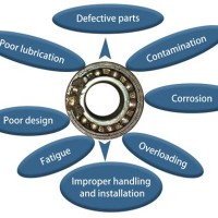 Bearing Failure Ysis Chart