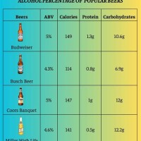 Beer Alcohol Content Chart