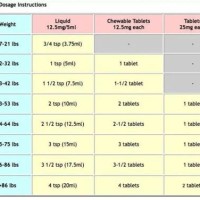 Benadryl Conversion Chart For Dogs