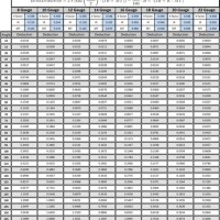 Bending Allowance Charts