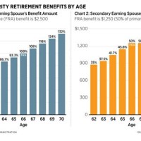 Benefit Social Security Retirement Age Chart