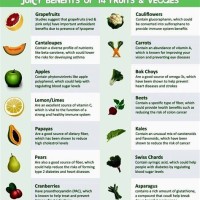 Benefits Of Fruits And Vegetables Chart