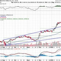 Berkshire Hathaway Inc Stock Chart