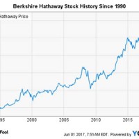 Berkshire Hathaway Stock Chart