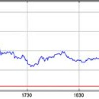 Berkshire Hathaway Stock Pe Chart