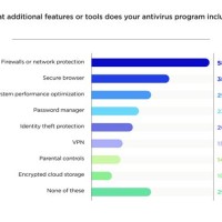 Best Antivirus Parison Chart