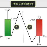 Best Candlestick Chart For Day Trading