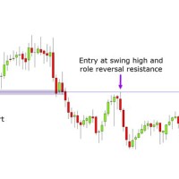 Best Chart To Look At For Swing Trading