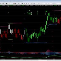 Best Charts For Day Trading