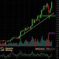 Best Crypto Charting