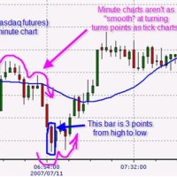 Best Interval For Day Trading Charts