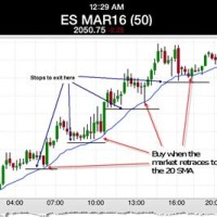 Best Stock Charts For Day Traders