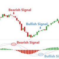 Best Stock Market Chart Indicators