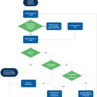 Best Way To Build A Process Flowchart