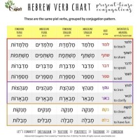 Biblical Hebrew Verb Conjugation Chart