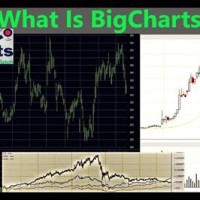 Big Charts Historical Es