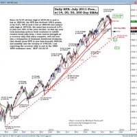 Big Charts S P 500