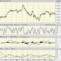 Big Charts S P