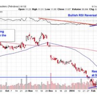 Big Charts Stock Symbols