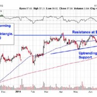 Big Charts Stocks