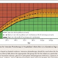 Bilirubin Chart For Pre Infants