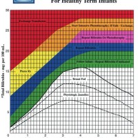 Bilirubin Levels In Newborns Chart India