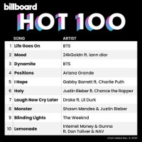 Billboard Chart 2020 Bts