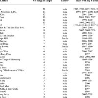 Billboard Charts 2001 By Week