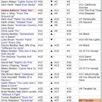 Billboard Country Digital Songs Chart