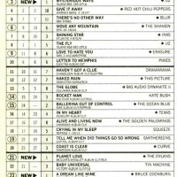 Billboard Modern Rock Chart 2001