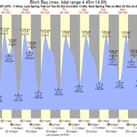 Birch Bay Tide Chart 2017