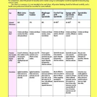 Birth Control Brand Parison Chart