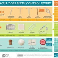 Birth Control Effectiveness Chart Cdc