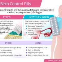 Birth Control Hormone Chart