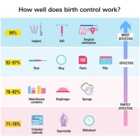 Birth Control Methods Chart Effectiveness