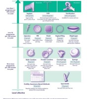 Birth Control Methods Chart In Spanish