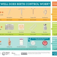 Birth Control Methods Chart Spanish