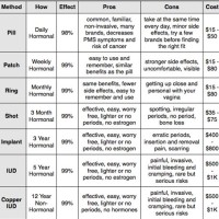 Birth Control Pill Chart