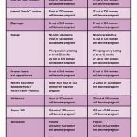 Birth Control Pill Options Chart