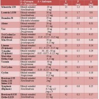 Birth Control Pills Estrogen Levels Chart