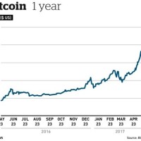 Bitcoin 1 Year Chart